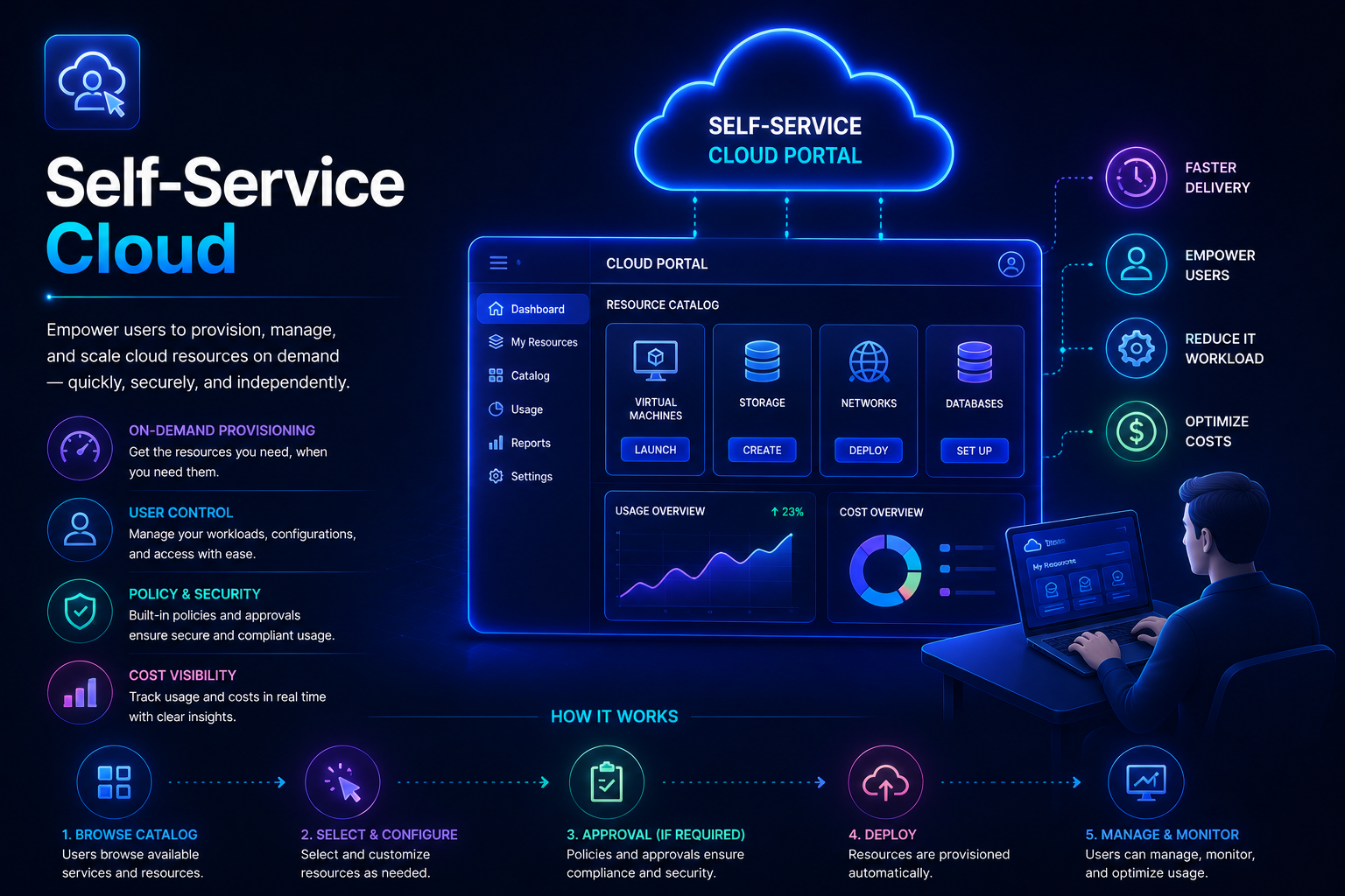 Self-Service Cloud